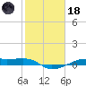 Point Barrow tide chart for Sunday, January 18, 2026