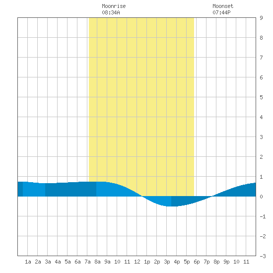 Point Barrow tide chart for Tuesday, January 20, 2026