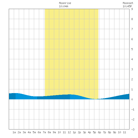 Point Barrow tide chart for Friday, January 23, 2026