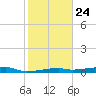 Point Barrow tide chart for Saturday, January 24, 2026