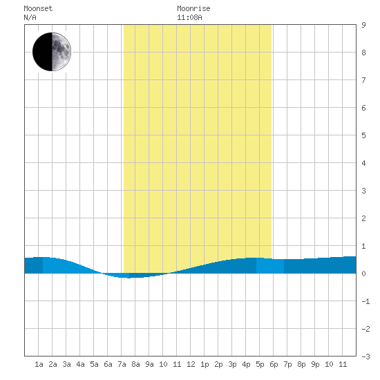Point Barrow tide chart for Sunday, January 25, 2026