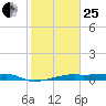 Point Barrow tide chart for Sunday, January 25, 2026