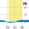 Point Barrow tide chart for Monday, January 26, 2026