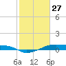 Point Barrow tide chart for Tuesday, January 27, 2026
