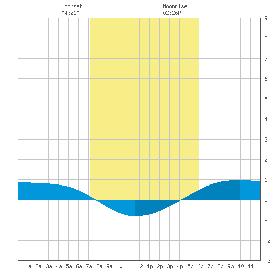 Point Barrow tide chart for Thursday, January 29, 2026