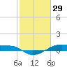 Point Barrow tide chart for Thursday, January 29, 2026