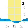 Point Barrow tide chart for Friday, January 2, 2026