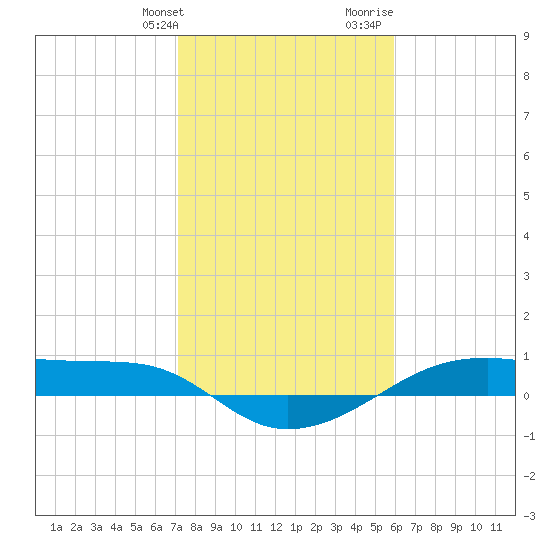 Point Barrow tide chart for Friday, January 30, 2026