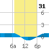 Point Barrow tide chart for Saturday, January 31, 2026