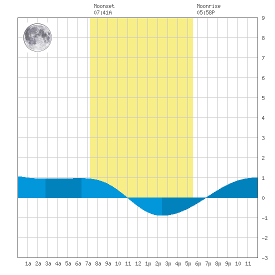 Point Barrow tide chart for Saturday, January 3, 2026
