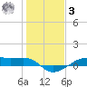 Point Barrow tide chart for Saturday, January 3, 2026