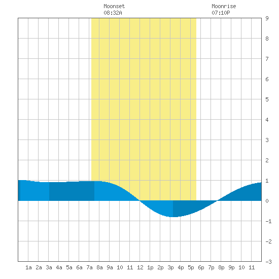 Point Barrow tide chart for Sunday, January 4, 2026