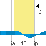 Point Barrow tide chart for Sunday, January 4, 2026
