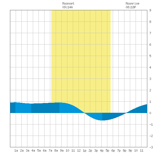 Point Barrow tide chart for Monday, January 5, 2026