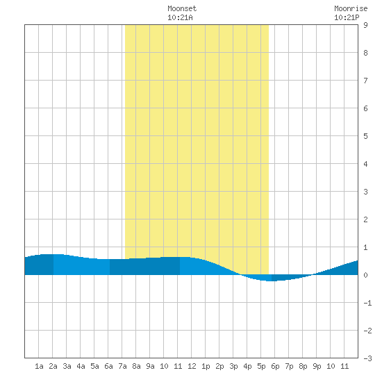 Point Barrow tide chart for Wednesday, January 7, 2026