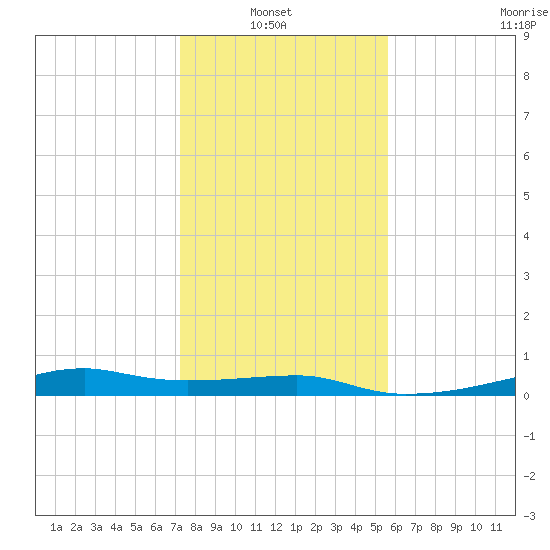Point Barrow tide chart for Thursday, January 8, 2026