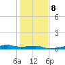 Point Barrow tide chart for Thursday, January 8, 2026