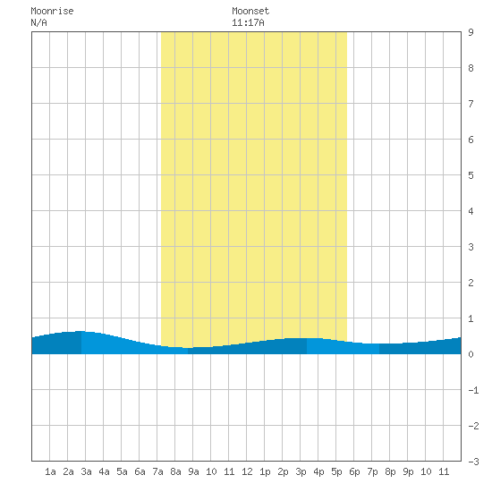 Point Barrow tide chart for Friday, January 9, 2026