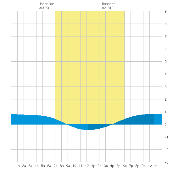 Point Barrow tide chart for Friday, February 13, 2026