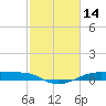 Point Barrow tide chart for Saturday, February 14, 2026