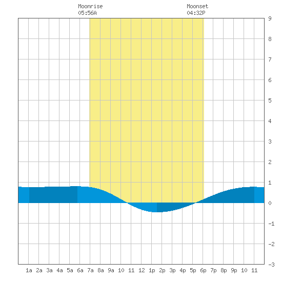 Point Barrow tide chart for Sunday, February 15, 2026