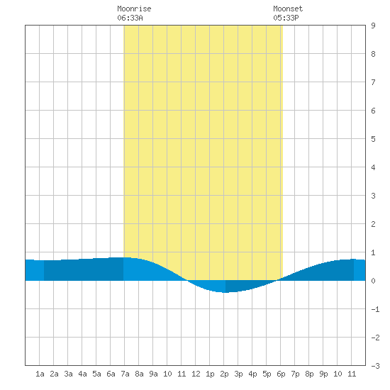 Point Barrow tide chart for Monday, February 16, 2026
