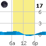 Point Barrow tide chart for Tuesday, February 17, 2026