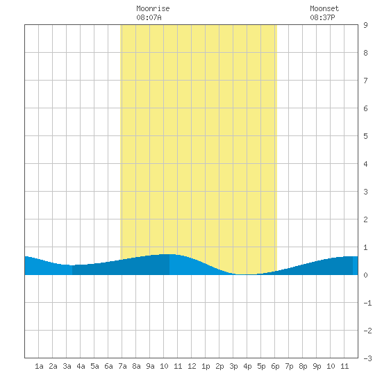 Point Barrow tide chart for Thursday, February 19, 2026