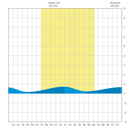 Point Barrow tide chart for Friday, February 20, 2026