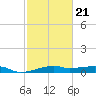 Point Barrow tide chart for Saturday, February 21, 2026
