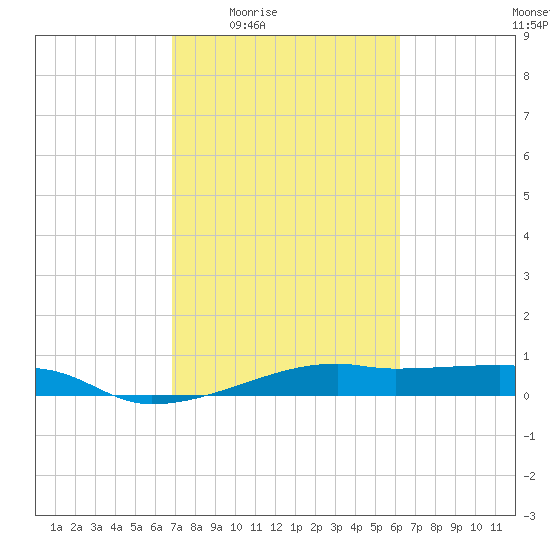 Point Barrow tide chart for Sunday, February 22, 2026