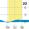 Point Barrow tide chart for Sunday, February 22, 2026
