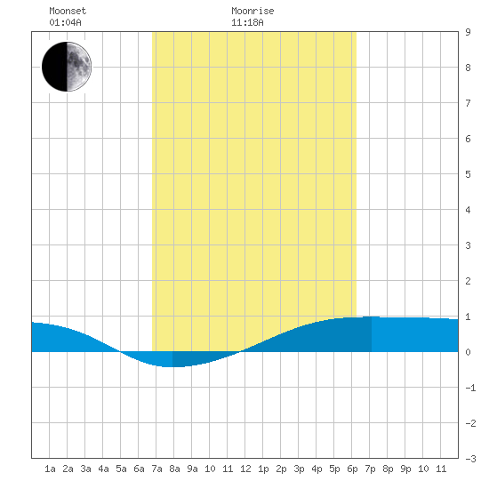 Point Barrow tide chart for Tuesday, February 24, 2026
