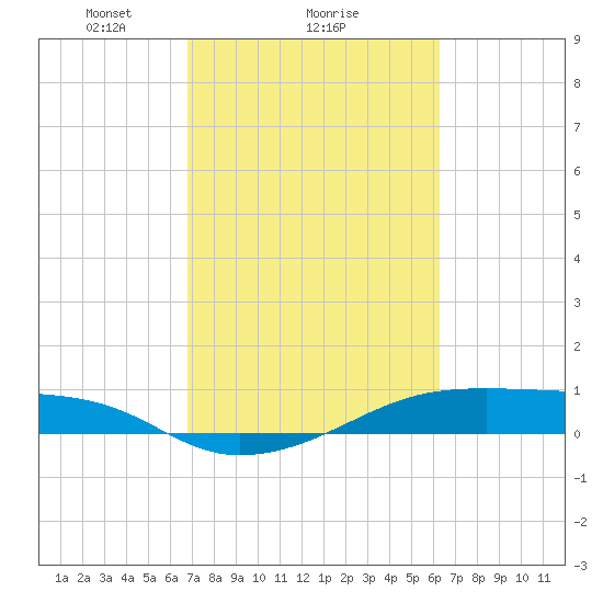 Point Barrow tide chart for Wednesday, February 25, 2026