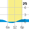 Point Barrow tide chart for Wednesday, February 25, 2026