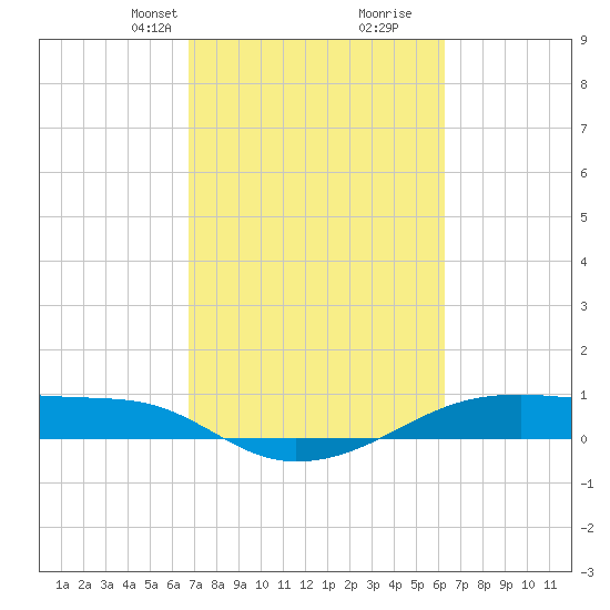 Point Barrow tide chart for Friday, February 27, 2026