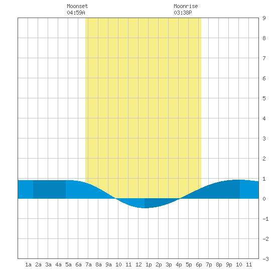 Point Barrow tide chart for Saturday, February 28, 2026