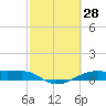 Point Barrow tide chart for Saturday, February 28, 2026
