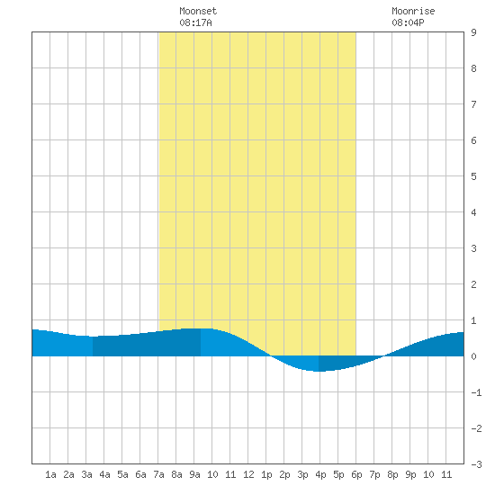 Point Barrow tide chart for Tuesday, February 3, 2026
