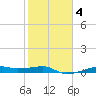 Point Barrow tide chart for Wednesday, February 4, 2026