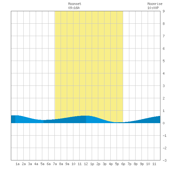 Point Barrow tide chart for Thursday, February 5, 2026
