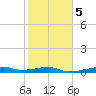 Point Barrow tide chart for Thursday, February 5, 2026