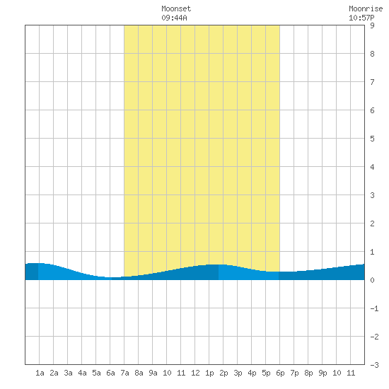 Point Barrow tide chart for Friday, February 6, 2026