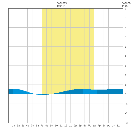 Point Barrow tide chart for Saturday, February 7, 2026