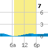 Point Barrow tide chart for Saturday, February 7, 2026