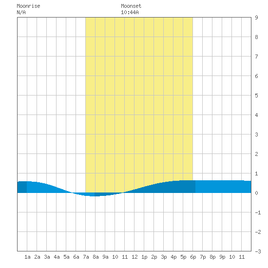 Point Barrow tide chart for Sunday, February 8, 2026