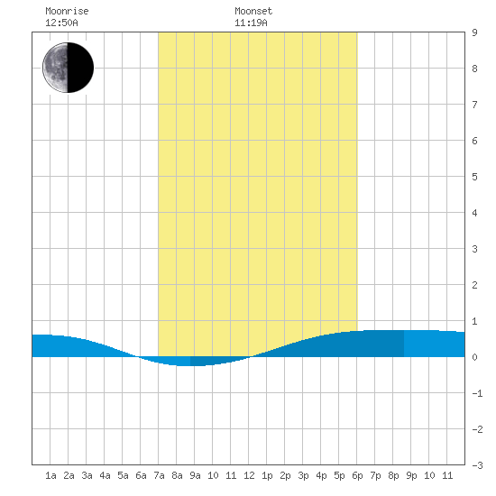 Point Barrow tide chart for Monday, February 9, 2026