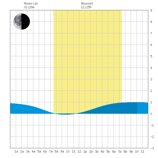 Point Barrow tide chart for Wednesday, March 11, 2026