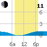 Point Barrow tide chart for Wednesday, March 11, 2026