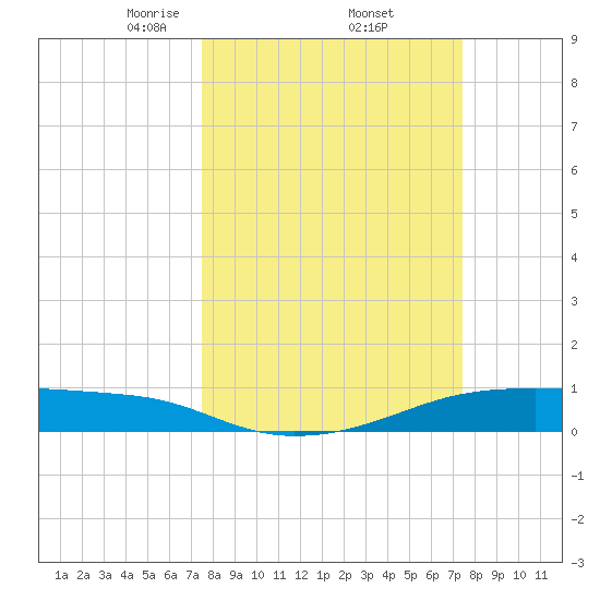 Point Barrow tide chart for Friday, March 13, 2026